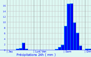 Graphique des précipitations prvues pour Lavergne