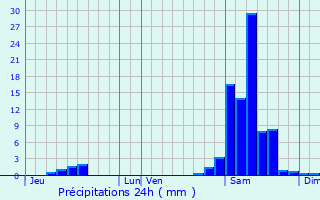 Graphique des précipitations prvues pour Le Mas-d