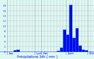 Graphique des précipitations prvues pour Goux