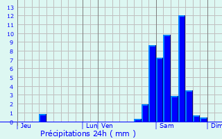 Graphique des précipitations prvues pour Smacq-Blachon