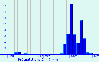 Graphique des précipitations prvues pour Montardon