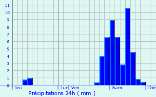 Graphique des précipitations prvues pour Saint-Laurent-Bretagne