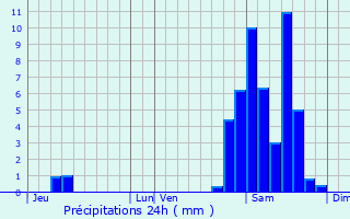 Graphique des précipitations prvues pour Saint-Jammes