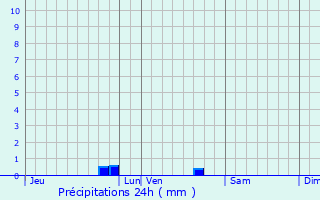 Graphique des précipitations prvues pour Longeville-sur-Mer