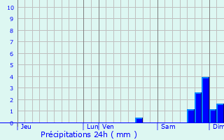 Graphique des précipitations prvues pour Piobetta