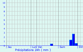 Graphique des précipitations prvues pour Rians