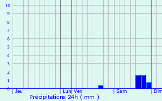 Graphique des précipitations prvues pour Venelles