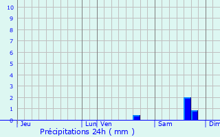 Graphique des précipitations prvues pour Albitreccia