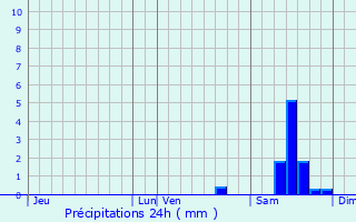 Graphique des précipitations prvues pour Millac