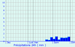 Graphique des précipitations prvues pour Mougins