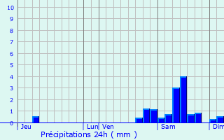 Graphique des précipitations prvues pour Saverdun