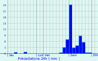 Graphique des précipitations prvues pour Estialescq