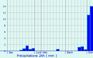 Graphique des précipitations prvues pour Saint-Sulpice-et-Cameyrac