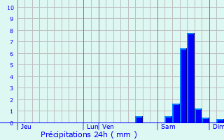 Graphique des précipitations prvues pour Saint-Bonnet-de-Bellac