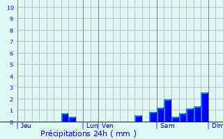 Graphique des précipitations prvues pour Beaulieu-sur-Mer