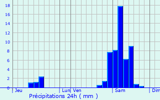 Graphique des précipitations prvues pour Lahonce