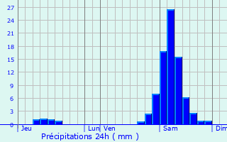 Graphique des précipitations prvues pour Ayzieu