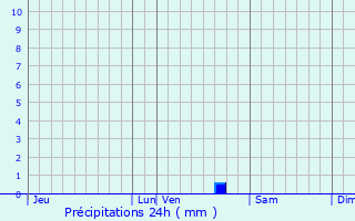 Graphique des précipitations prvues pour Chives