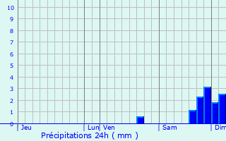 Graphique des précipitations prvues pour Casalta