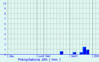 Graphique des précipitations prvues pour Coti-Chiavari