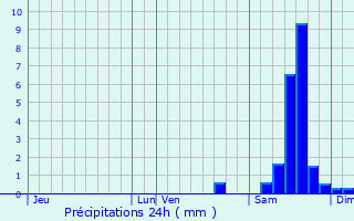 Graphique des précipitations prvues pour La Croix-sur-Gartempe