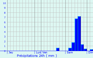 Graphique des précipitations prvues pour Mzires-sur-Issoire