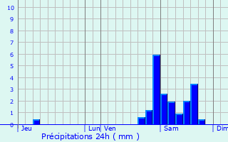 Graphique des précipitations prvues pour Bzins-Garraux