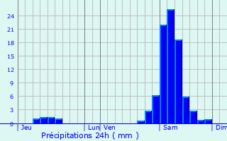 Graphique des précipitations prvues pour Cazaubon