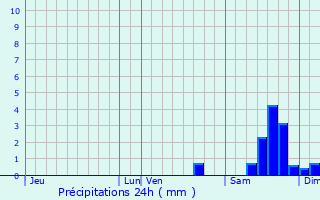 Graphique des précipitations prvues pour Saint-Germain-des-Bois
