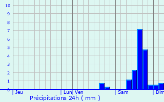 Graphique des précipitations prvues pour Ineuil