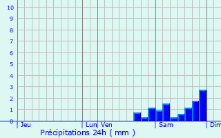 Graphique des précipitations prvues pour La Gaude