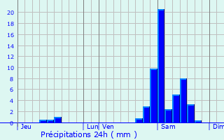 Graphique des précipitations prvues pour Gotein-Libarrenx