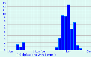 Graphique des précipitations prvues pour Ayherre