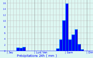 Graphique des précipitations prvues pour Juxue