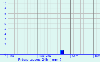 Graphique des précipitations prvues pour Thse