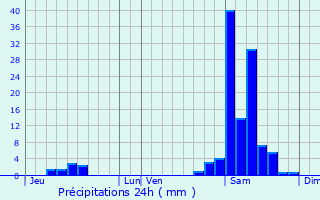 Graphique des précipitations prvues pour Pindres