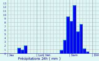 Graphique des précipitations prvues pour Bonloc