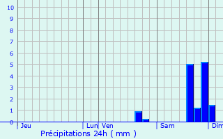 Graphique des précipitations prvues pour Saint-Julien-le-Montagnier