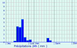 Graphique des précipitations prvues pour Lunville