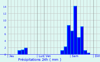 Graphique des précipitations prvues pour Jatxou