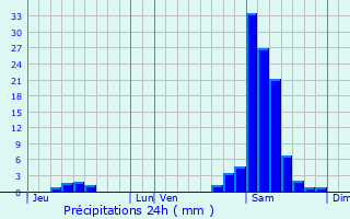 Graphique des précipitations prvues pour Betbezer-d