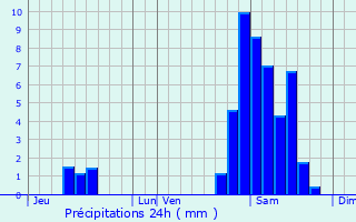 Graphique des précipitations prvues pour Irissarry