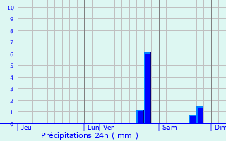 Graphique des précipitations prvues pour Villeferry
