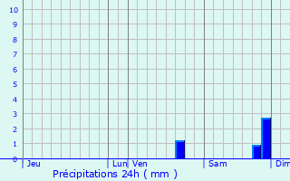 Graphique des précipitations prvues pour Teyran