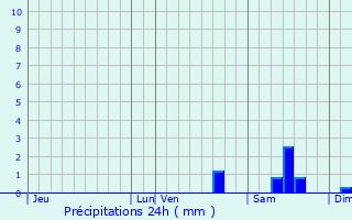 Graphique des précipitations prvues pour Nalliers