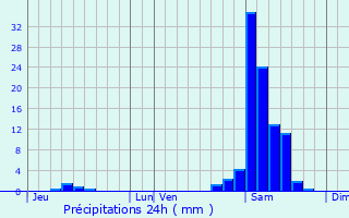 Graphique des précipitations prvues pour Bougue