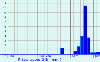 Graphique des précipitations prvues pour Villefavard