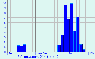 Graphique des précipitations prvues pour Louhossoa