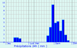 Graphique des précipitations prvues pour Saint-tienne-de-Bagorry