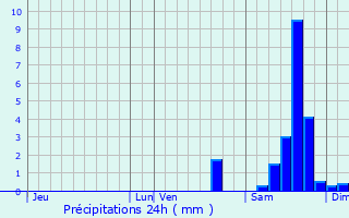 Graphique des précipitations prvues pour Saint-Sulpice-les-Feuilles
